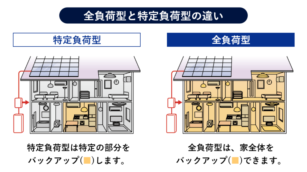前負荷型と特定負荷型の画像