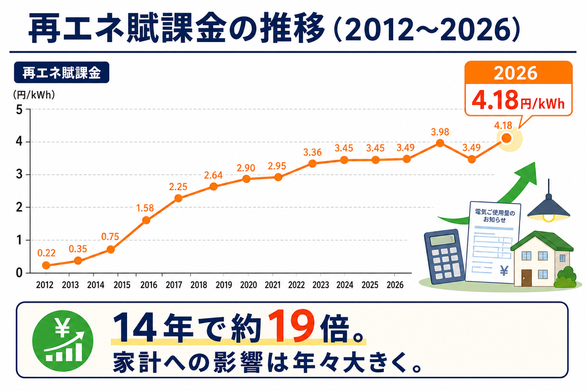 再エネ賦課金単価の2012〜2026年推移グラフ 再エネ賦課金単価の2012〜2026年推移グラフ