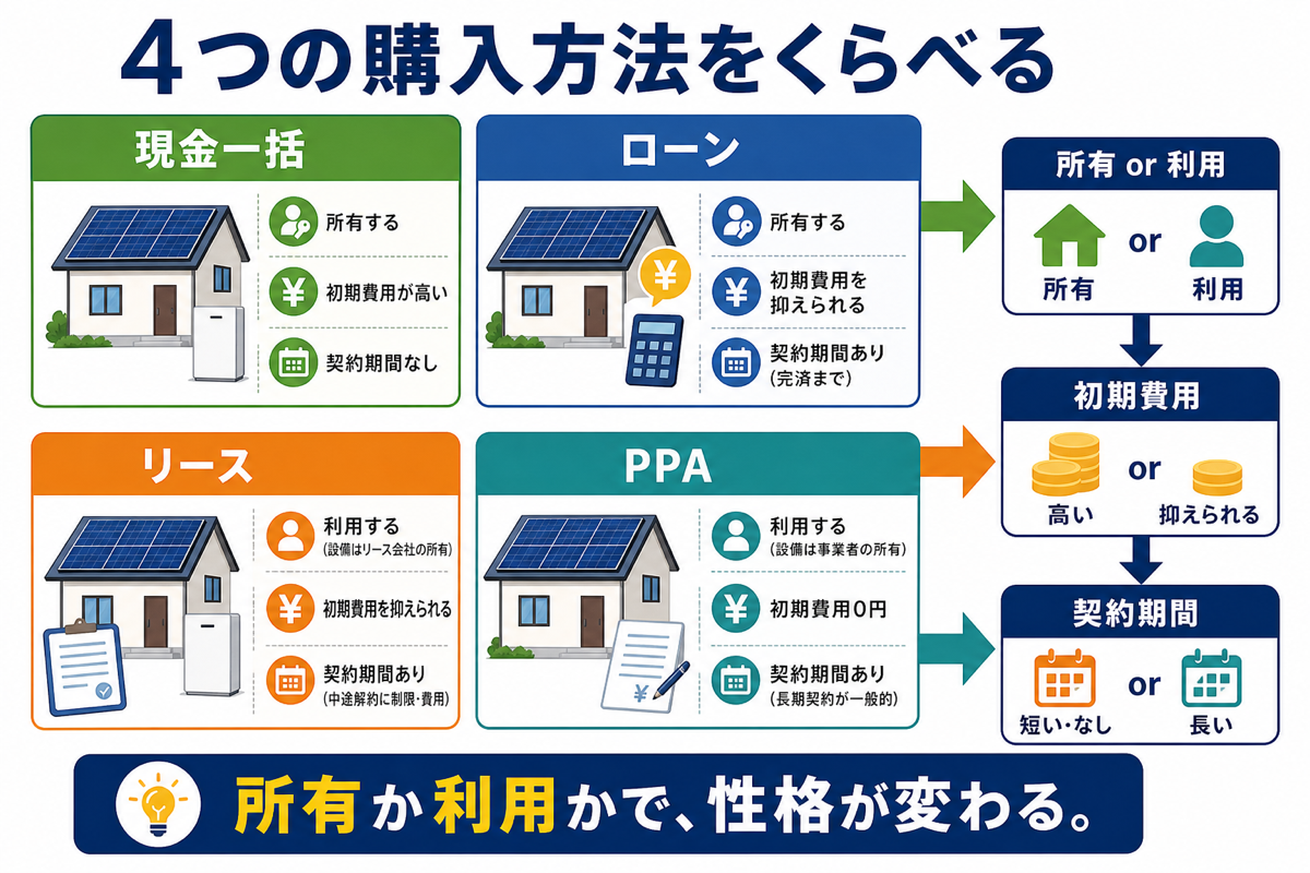 太陽光・蓄電池の購入方法フロー図